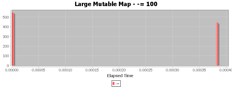 Large Mutable Map - -= 100